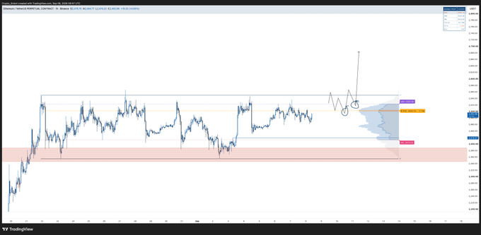 A TradingView chart of Ethereum (ETH/USD) on Binance displays price action within a Value Area highlighted by horizontal levels marking POC, VAL, and VAH, with recent annotations (circles and an arrow) on the right side pointing to a potential long entry setup near the VAH/POC zone. The shaded pink zone at the bottom represents a key support area, while the orange "POC" label marks the point of control where the author is anticipating a long position if price either tests the VAL or breaks and flips the POC.