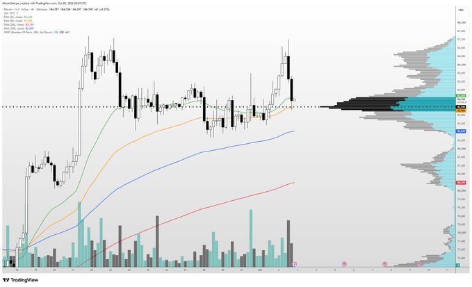 A Bitcoin/USD 4-hour TradingView chart displays BTC price action hovering near the $83,000-$84,000 range, with a volume profile on the right showing significant trading activity in this support zone, alongside 50, 100, and 200 EMA indicators suggesting the price is testing key moving average support. The chart visually supports the post's claim of price sitting at a high-volume support area, where a bounce could occur unless the critical $82,000 level breaks.