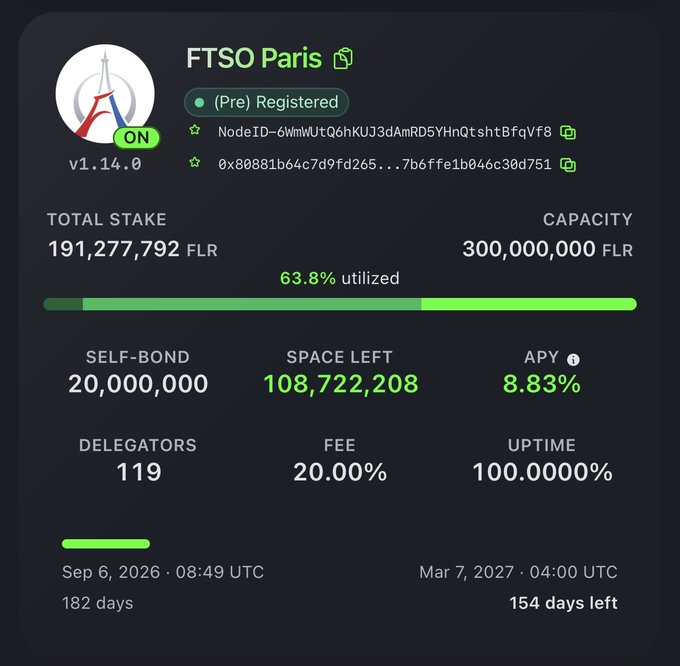 A cryptocurrency dashboard for FTSO Paris showing it is (Pre) Registered with total stake of 191,277,792 FLR out of 300,000,000 FLR capacity (63.8% utilized), featuring 8.83% APY, 119 delegators, and 20% fee.