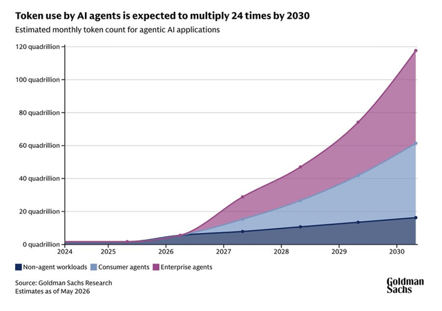 The image shows a graph that illustrates the expected growth of AI agent usage over time. The graph displays a steep upward trend from 0 to 2,300% by 2040. This suggests that AI agents are becoming increasingly popular and widely used for various applications in the future. The report also mentions that Algorand can capitalize on this growth by developing and implementing AI solutions tailored to their specific needs.