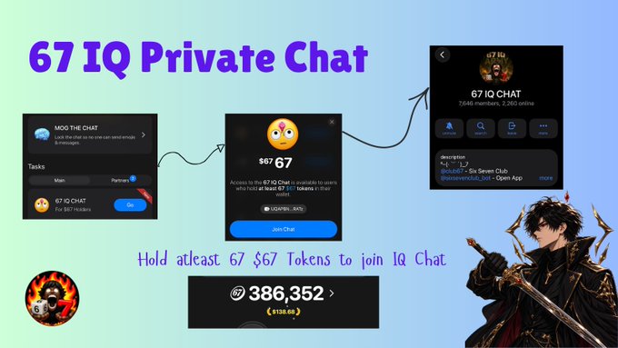 A promotional graphic for '67 IQ Private Chat' featuring Telegram interface screenshots, an anime character with a sword, and instructions stating 'Hold atleast 67 $67 Tokens to join IQ Chat' with 386,352 holders shown.
