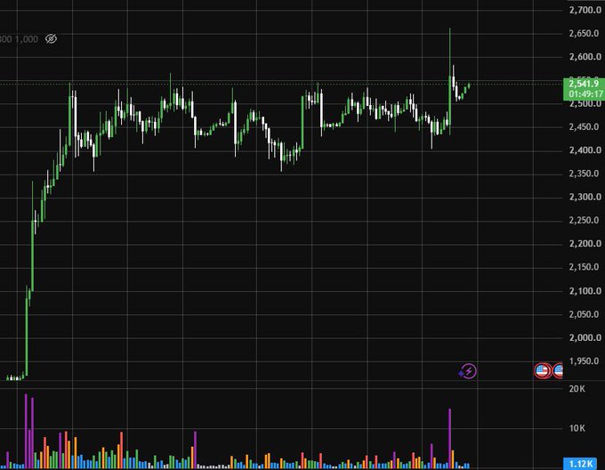 A stock or cryptocurrency trading chart showing price action ranging between approximately 1,950 and 2,650, with the current price displayed as 2,541.9 (up 01:49:17) and volume bars at the bottom reaching up to 20K.