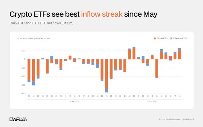 A bar chart titled "Crypto ETFs see best inflow streak since May" shows daily BTC and ETH ETF net flows in USD millions from June 1 to July 20, 2024, with Bitcoin ETFs (orange) experiencing extended negative flows through June before rebounding into six consecutive days of positive inflows in mid-July, while Ethereum ETFs (blue) contributed $196M to the recent streak. The data, sourced from Farside Investors and dated July 21, 2024, visually supports the caption's claim of Bitcoin ETFs' longest inflow streak since early May, with cumulative inflows reaching $51.8B.