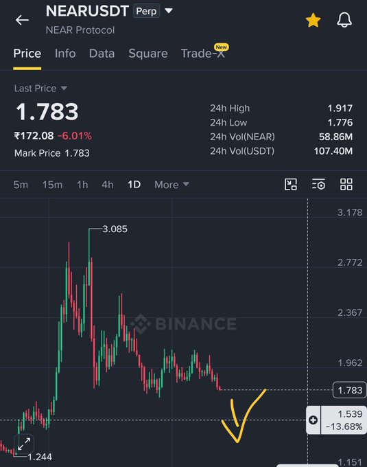A Binance perpetual trading chart for NEARUSDT shows the token's price at $1.783, down 6.01% in 24 hours, with a high of $1.917 and low of $1.776. A yellow hand-drawn arrow highlights a key support zone near $1.539 where the price has declined 13.68% from its prior peak of $3.085, suggesting a potential bounce area.