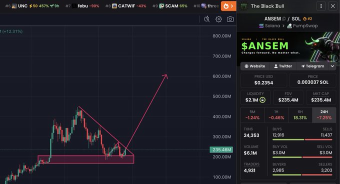 A cryptocurrency trading chart for $ANSEM/SOL shows a bullish breakout pattern with a descending triangle forming in the 200-235M range, projecting a potential move toward 600M. The image is unrelated to the giveaway post, appearing to be a price analysis screenshot from The Black Bull platform highlighting technical analysis for the $ANSEM token.