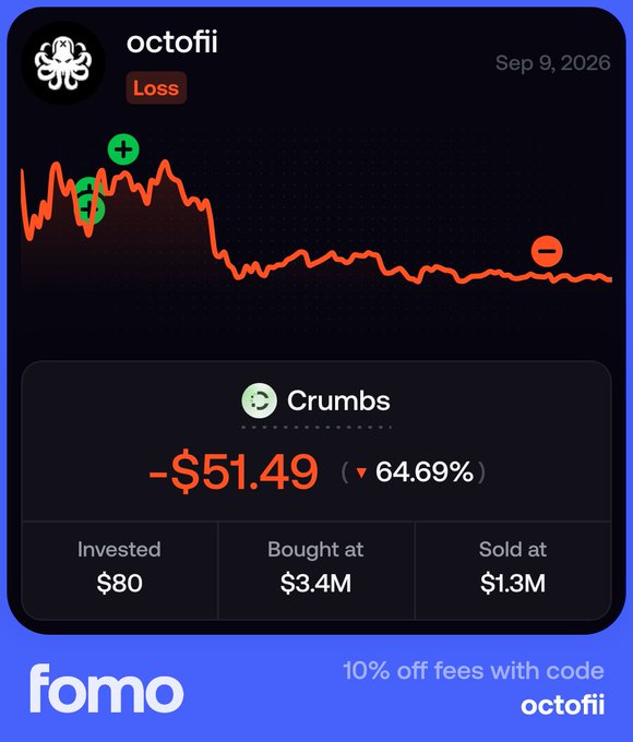 A crypto tracking app screenshot showing a "Loss" for user "octofii" with a downward chart for "Crumbs" showing -$51.49 (64.69%) and an ad for "fomo" with a 10% off code "octofii" at the bottom.