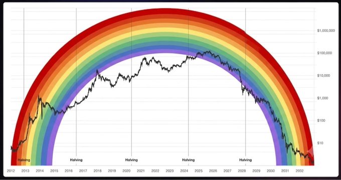 A line chart depicting the Bitcoin rainbow price chart, showing a price curve overlaid on a rainbow arc from 2012 to 2032, with logarithmic price values on the right ($10 to $1,000,000) and markers for 'Halving' events along the x-axis.