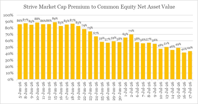 A bar chart titled 'Strive Market Cap Premium to Common Equity Net Asset Value,' showing a decline from around 88% in early June to 44% by July 17, 2026.