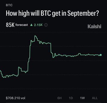 The image shows a Kalshi prediction market chart titled "How high will BTC get in September?" with a current forecast of 85K (up 2.15K), displaying Bitcoin's price trajectory and $708,210 in trading volume. This aligns with the post's mention of Kalshi showing roughly a 48% probability that Bitcoin will surpass $85,000 this month, supporting the user's speculation about BTC potentially reaching that level.