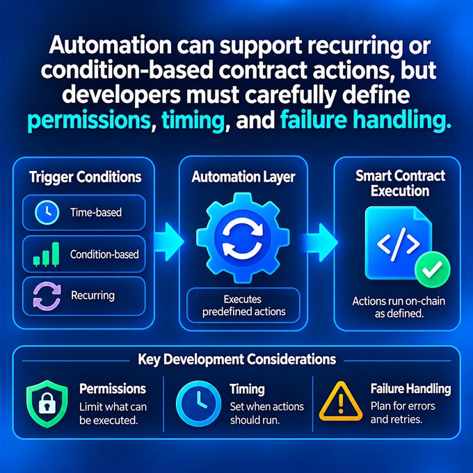 An informational graphic explaining smart contract automation, highlighting 'Trigger Conditions', 'Automation Layer', and 'Smart Contract Execution', with a bottom section detailing 'Key Development Considerations' including permissions, timing, and failure handling.