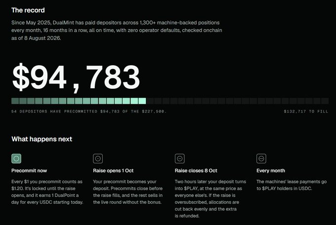 A dark-themed dashboard screenshot from 'DualMint' showing 'The record' with a large figure of '$94,783' precommitted, along with a timeline of 'What happens next' including 'Precommit now,' 'Raise opens 1 Oct,' 'Raise closes 8 Oct,' and 'Every month.'