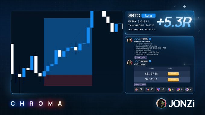 A crypto trading setup from "Chroma" and trader "JONZi" displays a $BTC long position showing a +5.3R gain, with entry at $82,889.4, take profit at $83,770, and stop loss at $82,723.3, alongside a post confirming a sniper entry and 5-figure payout of +$13,300.