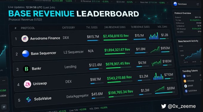 Base Revenue Leaderboard dashboard from Bankr showing protocol revenue rankings, with Aerodrome Finance DEX leading at $2.4B 24h revenue, followed by Base Sequencer, Bankr Lending, Uniswap DEX, and SoSoValue Data/Aggregator.
