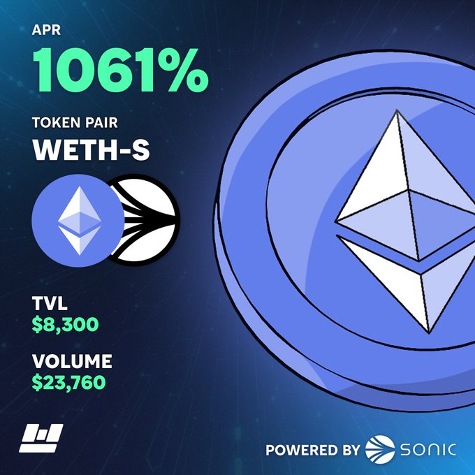 A promotional graphic highlights a WETH-S DLMM pool powered by Sonic, displaying an APR of 1061%, TVL of $8,300, and volume of $23,760 alongside large Ethereum and Sonic logos. The image visually reinforces the post's claim about the pool's exceptional fee-driven yield, emphasizing the impressive 1,046% fee APR and ~3x turnover achieved through active liquidity management.