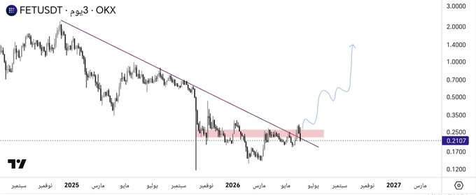 The image shows a chart that represents the price of a cryptocurrency, called FET (Fetullah Gülens Movement), over time. The price of this cryptocurrency has been going up, reaching a peak between September 2015 and January 2016 before gradually falling from there. This chart is meant to demonstrate the change in the value of FET over the given period.