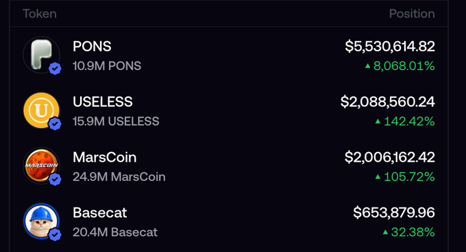 A crypto portfolio screenshot shows top holdings led by PONS at $5,530,614.82 (+8,068.01%), followed by USELESS ($2,088,560.24, +142.42%), MarsCoin ($2,006,162.42, +105.72%), and Basecat ($653,879.96, +32.38%), illustrating the extraordinary gains of a top trader's meme coin positions referenced in the post.