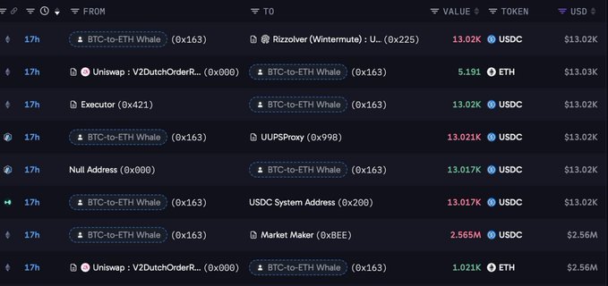 A dark transaction feed shows BTC-to-ETH whale transfers of about $13.02K–$13.03K each, including labels such as “BTC-to-ETH Whale (0x163),” “Rizzolver,” “Uniswap: V2DutchOrderRouter,” “UIPSSProxy,” “USDC System Address,” and “Market Maker.” The rows support the accompanying post’s claim that a whale moved roughly $160M by selling 1,917.7 BTC and buying 64,545 ETH, suggesting a BTC-to-ETH rotation.