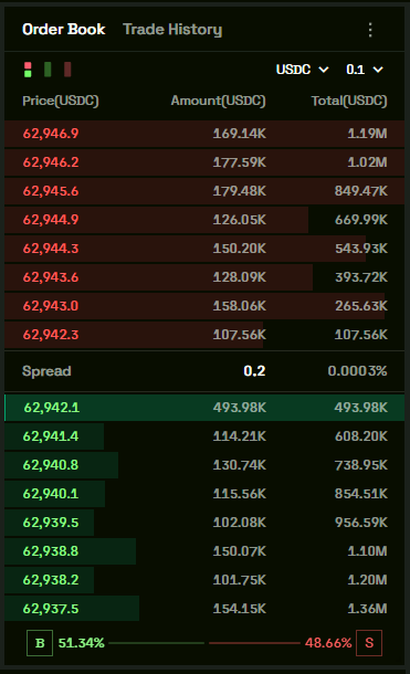 A cryptocurrency order book displays USDC trading pairs with sell orders in red (starting at 62,946.9) and buy orders in green (starting at 62,942.1), showing a spread of 0.2 (0.0003%).