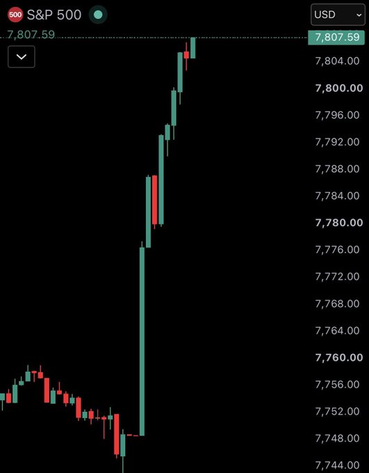 An S&P 500 (SPX) candlestick chart shows a sharp rally from approximately 7,745 to a peak near 7,807.59, with the caption "Don't care. Still buying more this month." suggesting the trader remains bullish despite the rapid price surge.