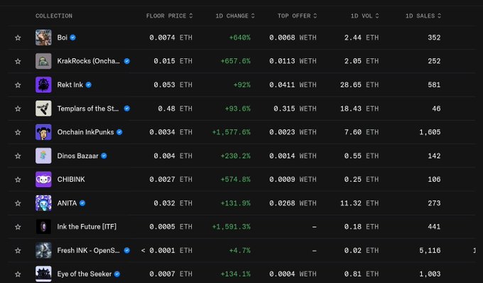 A dark-themed NFT collection dashboard displaying metrics including floor prices, 1D changes, top offers, 1D volume, and 1D sales for collections like 'Boi' (+640%), 'KrakRocks (Onchain InkPunks)', 'Rekt ink' (+92%), 'Templars of the St...' (+93.6%), 'Onchain InkPunks' (+1,577.6%), 'Dinos Bazaar' (+230.2%), 'CHIBINK' (+574.8%), 'ANITA' (+131.9%), 'Ink the Future [ITF]' (+1,581.3%), 'Fresh INK - OpenS...', and 'Eye of the Seeker'.