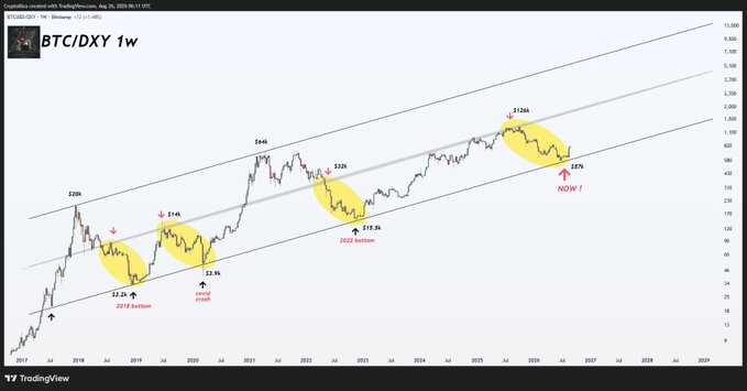 This TradingView chart displays BTC/DXY on a 1-week timeframe, showing Bitcoin's price action from 2017 projected through 2029, with historical cycle bottoms marked at "$3.2k (2018 bottom)" and "$15.5k (2022 bottom)" and current price around $107k, highlighting a current yellow "Opportunity Zone" near $329 with a "NOW!" indicator suggesting another potential buying opportunity similar to past cycle lows.