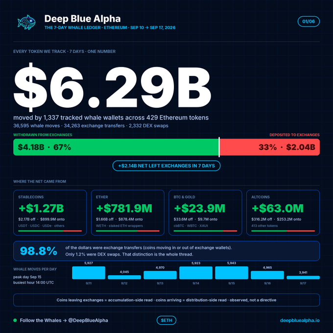 Deep Blue Alpha infographic showing $6.29B moved by 1,337 whale wallets across 429 Ethereum tokens from Sep 10-17, 2020, with breakdown of stablecoins, ETH, BTC & Gold, and altcoins.