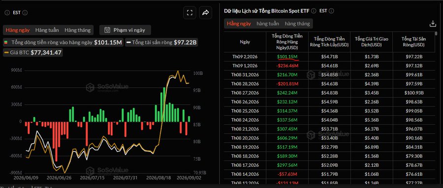 A financial dashboard showing a Bitcoin Spot ETF flows chart from SoSoValue, displaying net inflows of $101.15M and a BTC price of $77,341.47.