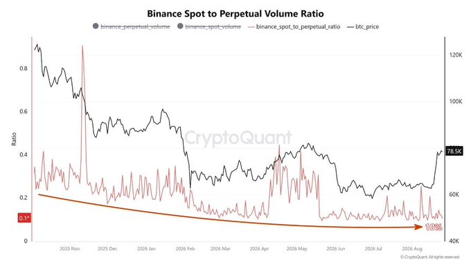 A CryptoQuant chart titled "Binance Spot to Perpetual Volume Ratio" shows the ratio (red line) declining from ~0.2 in November 2025 to 0.1 (10%) by August 2026, overlaid with BTC price (black line, ~$78.5K) on the secondary axis, visually confirming that Binance spot trading volume has shrunk to just 10% of its perpetual futures volume.