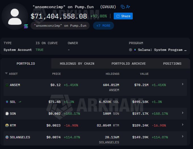 The image shows a crypto portfolio tracker displaying the wallet "ansemconzimp" on Pump.fun with a total value of $71,404,558.08 (+92.98%), holding 604.612M ANSEM tokens worth $70.21M, alongside other holdings including SOL, SON, RTM, and SOLANGELES, supporting the post's claim that Ansem holds approximately 60.4% of the $ANSEM supply.