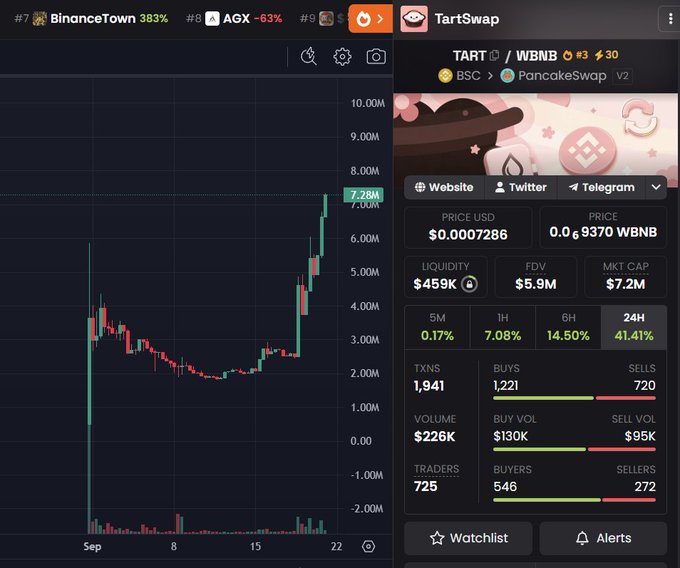 A cryptocurrency trading dashboard shows the TART/WBNB pair on PancakeSwap with a 41.41% 24-hour gain, alongside a candlestick chart.
