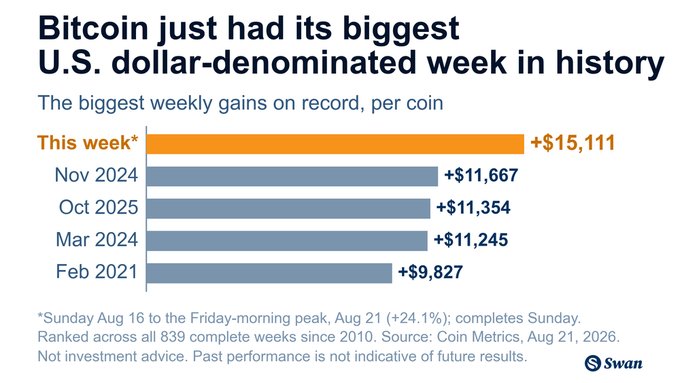 An infographic titled 'Bitcoin just had its biggest U.S. dollar-denominated week in history' showing 'This week' at +$15,111, surpassing Nov 2024 (+$11,667), Oct 2025 (+$11,354), Mar 2024 (+$11,245), and Feb 2021 (+$9,827), sourced from Coin Metrics, credited to Swan.