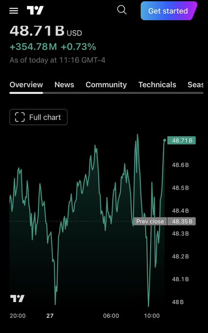 The image shows an iPhone screen displaying a bar graph with a blue line representing Bitcoin value, labeled "sol" and "btc". The text on the screen suggests that there has been a recent surge or drop in either Bitcoin price (specifically for sol) or the overall cryptocurrency market. There is also a discussion about a fraudulent scheme operating within this specific coin, which may be referred to as a "scam." The focus should be on what is shown in the image and how it relates to the post provided at the bottom of the screen.