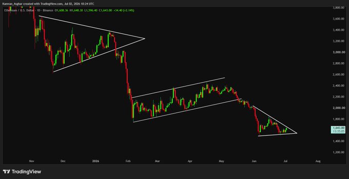 A TradingView daily candlestick chart of Ethereum (ETH/USD on Kraken) is shown, displaying three descending triangle patterns over a period from late 2023 through mid-2024, with the price currently at $1,842.84 hovering near the lower boundary of the final tightening triangle, visually supporting the post's claim of an imminent breakout move.