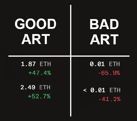 A black graphic comparing "GOOD ART" (showing prices of 1.87 ETH and 2.49 ETH with positive percentages in green) versus "BAD ART" (showing 0.01 ETH and <0.01 ETH with negative percentages in red).
