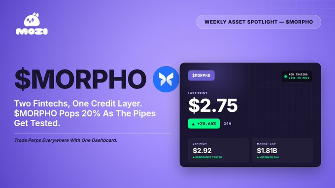 A promotional graphic for $MORPHO from Mozi fintech platform, showing a last price of $2.75 with +28.65% gain over 24H and a market cap of $1.81B.