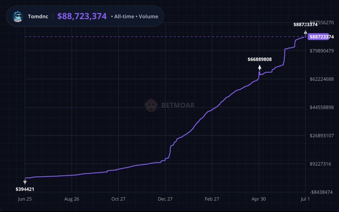 The image is a line chart tracking user "Tomdnc's" all-time volume on Polymarket, rising from $394,421 in June to $88,723,374 by July 1, with notable milestones at $66,889,808 and $88,723,374 marked along the curve—visually supporting the post's claim of being on pace to surpass $100 million in total volume soon.