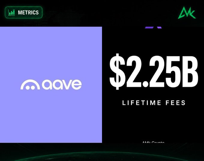 A graphic displaying 'METRICS' with the Aave logo on a purple block next to large white text showing '$2.25B LIFETIME FEES.'