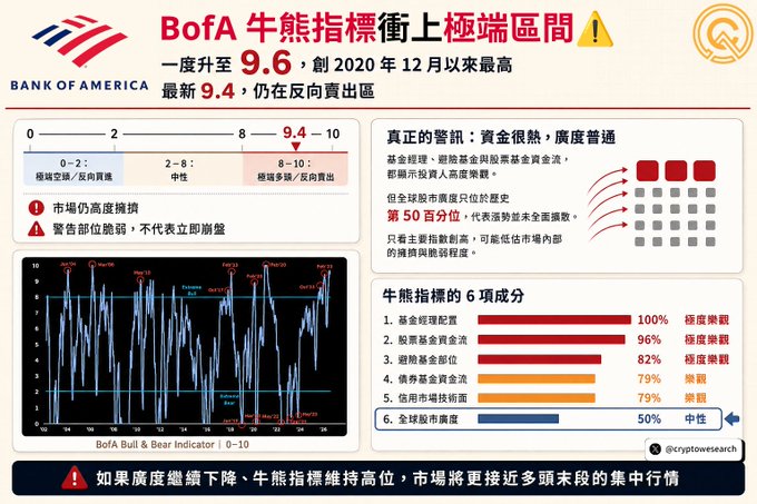 Bank of America Bull & Bear Indicator chart in Chinese, showing the indicator hitting 9.6, an extreme zone since December 2020, with 9.4 as the latest reading in the reversal area.