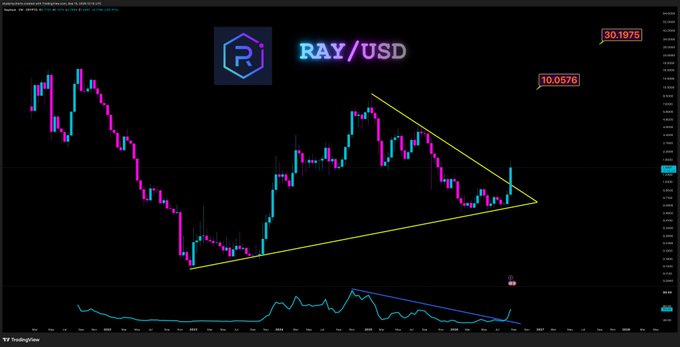 A cryptocurrency trading chart displays Raydium (RAY/USD) price action with a symmetric triangle pattern highlighted in yellow, suggesting a potential breakout or breakdown. The chart shows a key resistance level marked at $30.1875 and support at $10.0576, aligning with the post's prediction that $10 represents a fair short-term value for RAY, particularly if the price breaks down from the triangle's lower boundary.