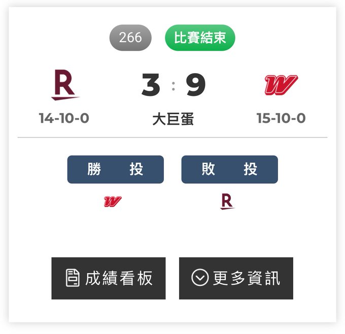 A sports score graphic in Traditional Chinese shows a final score of 3:9, with team 'R' (14-10-0) losing to team 'W' (15-10-0) at 大巨蛋, where 'W' is the winning pitcher and 'R' is the losing pitcher.