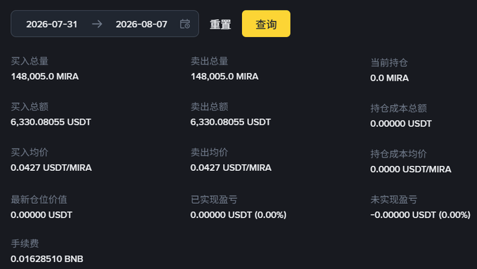 A cryptocurrency trading statistics dashboard in Chinese showing data from 2026-07-31 to 2026-08-07, with a total of 148,005.0 MIRA bought and sold at an average price of 0.0427 USDT/MIRA, with 0.0 MIRA currently held.