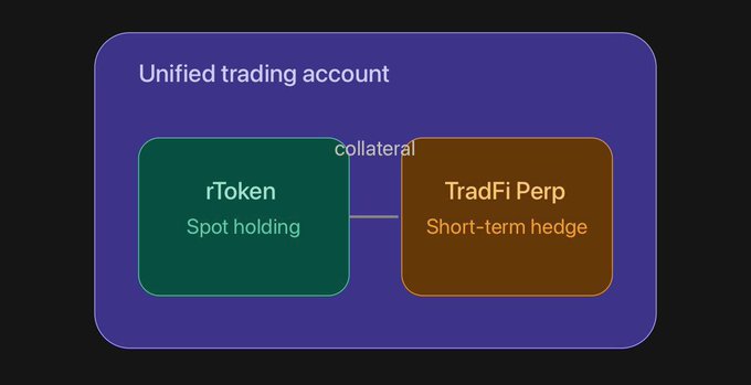 The diagram depicts a "Unified trading account" where an "rToken" (Spot holding) and a "TradFi Perp" (Short-term hedge) are linked through a shared "collateral" relationship. This visually reinforces the post's message that spot holdings and perpetual positions can be combined within one account, allowing existing assets to serve as collateral rather than sitting idle.