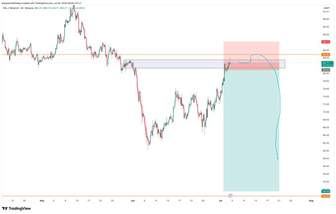 A 4-hour SOL/USDT chart from Binance showing price action near $84.60, with the trader highlighting a weekend liquidity sweep setup and a highlighted resistance zone around the $88.10 area where they are adjusting their stop-loss.