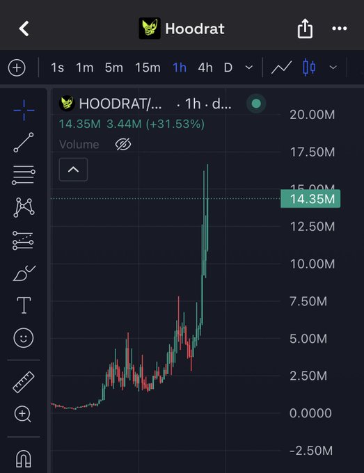 A TradingView chart for $HOODRAT shows the token's 1-hour candlestick price surging to $14.35M with a 31.53% gain and volume spiking near 17.5M, visually supporting the post's claim of a massive 30x pump on the Robinhood chain.