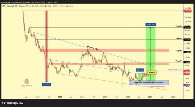 A cryptocurrency price chart from TradingView for 'CryptoPakai' created on TradingView.com, dated October 28, 2026, showing technical analysis with resistance lines, target levels, and a breakout indicator predicting a 3,748.38% increase.