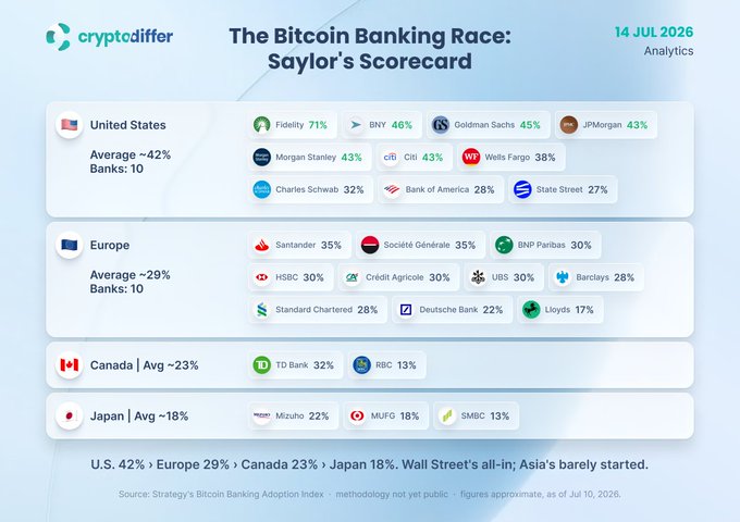 An infographic titled 'The Bitcoin Banking Race: Saylor's Scorecard' from 'cryptodiffer' dated '14 JUL 2026', displaying the average Bitcoin adoption percentages for banks in the United States (~42%), Europe (~29%), Canada (~23%), and Japan (~18%), listing specific banks like Fidelity, BNY, Goldman Sachs, and JPMorgan.
