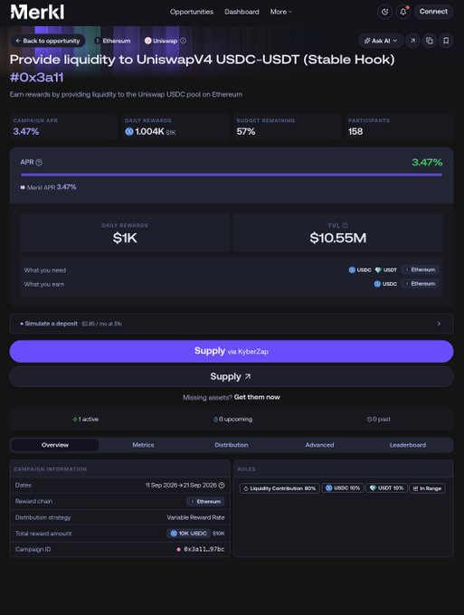 A screenshot of the Merkl campaign page showing a USDC-USDT UniswapV4 Stable Hook liquidity provision opportunity on Ethereum, offering 3.47% APR with $1K daily rewards and 1.004K participants, which contextualizes the post's theoretical gross annualized yield calculation of 25%–29% for a stable pair LP position.