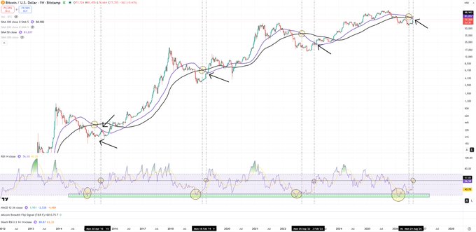 A weekly chart of Bitcoin (BTC) against the U.S. Dollar shows a strong long-term uptrend with key moving averages and a bullish RSI divergence highlighted by arrows and circles. The chart visually supports the caption's message that "Backer is out there mopping the floor with bears," illustrating Bitcoin's sustained dominance over bearish sentiment as it continues to climb higher.