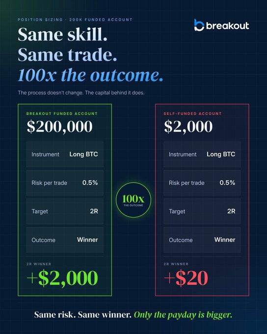 A Breakout promotional graphic compares identical Long BTC trades with 0.5% risk and a 2R target, showing a $200,000 funded account yielding +$2,000 versus a $2,000 self-funded account yielding just +$20, highlighted by a "100x THE OUTCOME" badge to illustrate how the same skill produces dramatically different paydays depending on capital base.