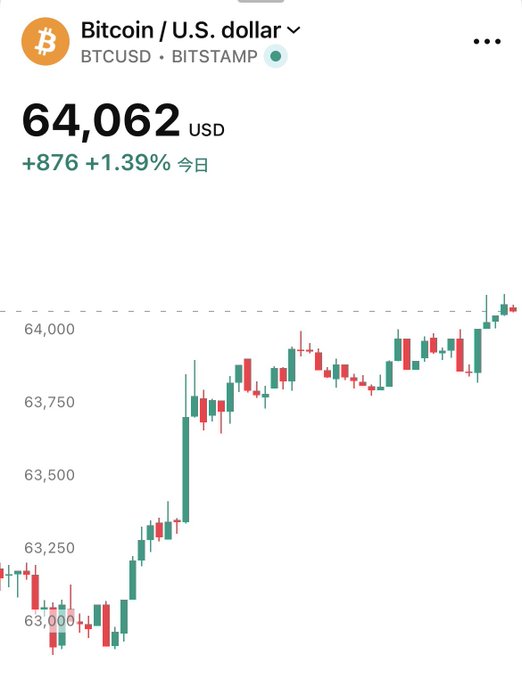 A Bitcoin/USD (BTCUSD on BITSTAMP) price chart on a mobile app showing a current price of 64,062 USD, up 1.39% (+876) for the day, with a candlestick chart displaying recent upward price action.